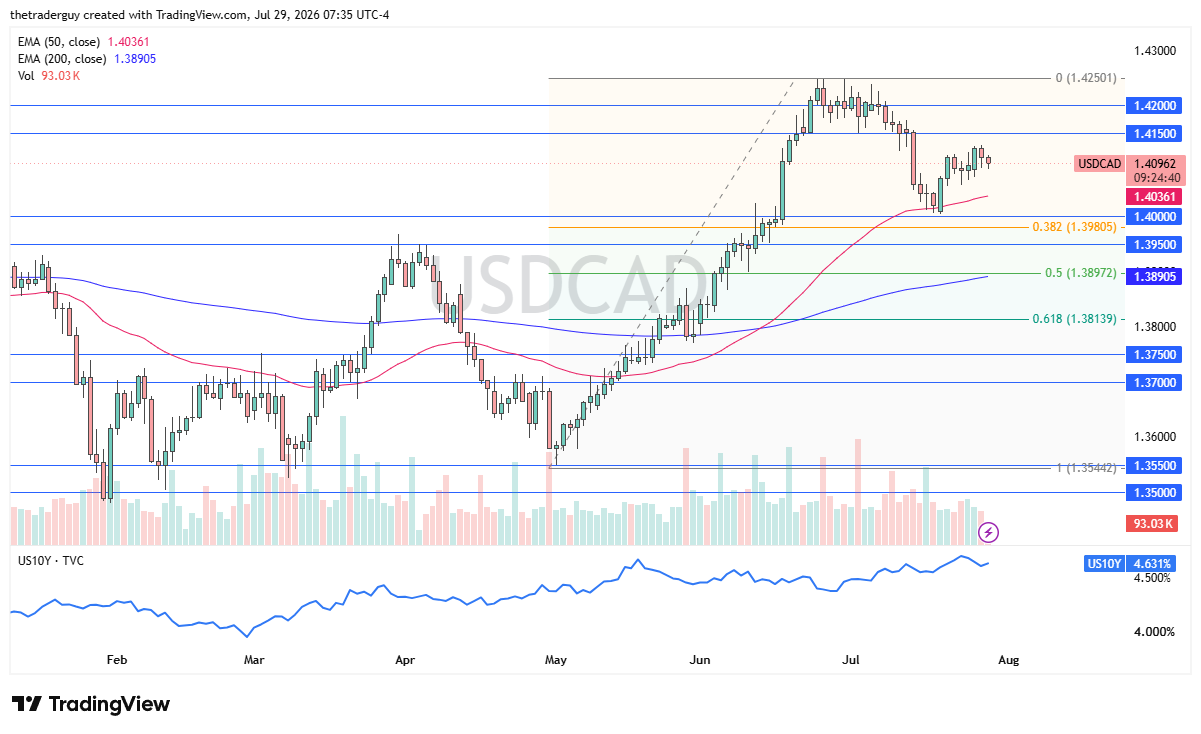 Daily USD/CAD chart at 1.40962, holding above its 50- and 200-day EMAs (1.40361 and 1.38905) after pulling back from highs near 1.42.