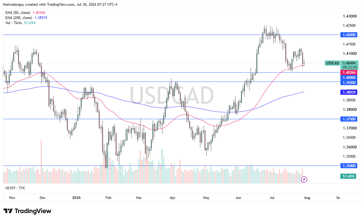 Gráfico diario USD/CAD en 1,40494, apoyado en su EMA de 50 días sobre una EMA de 200 días al alza tras corregir desde los máximos de 1,42.