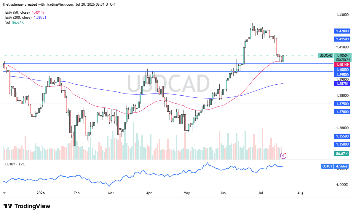 Daily candlestick chart of USD/CAD at 1.4050, holding at its 50-day EMA just above the 1.40 level after pulling back from 1.42.