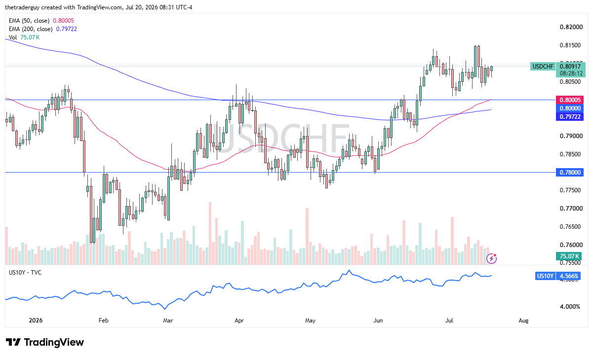 Daily candlestick chart of USD/CHF at 0.8092, above both the 50-day and 200-day EMAs near recent highs.