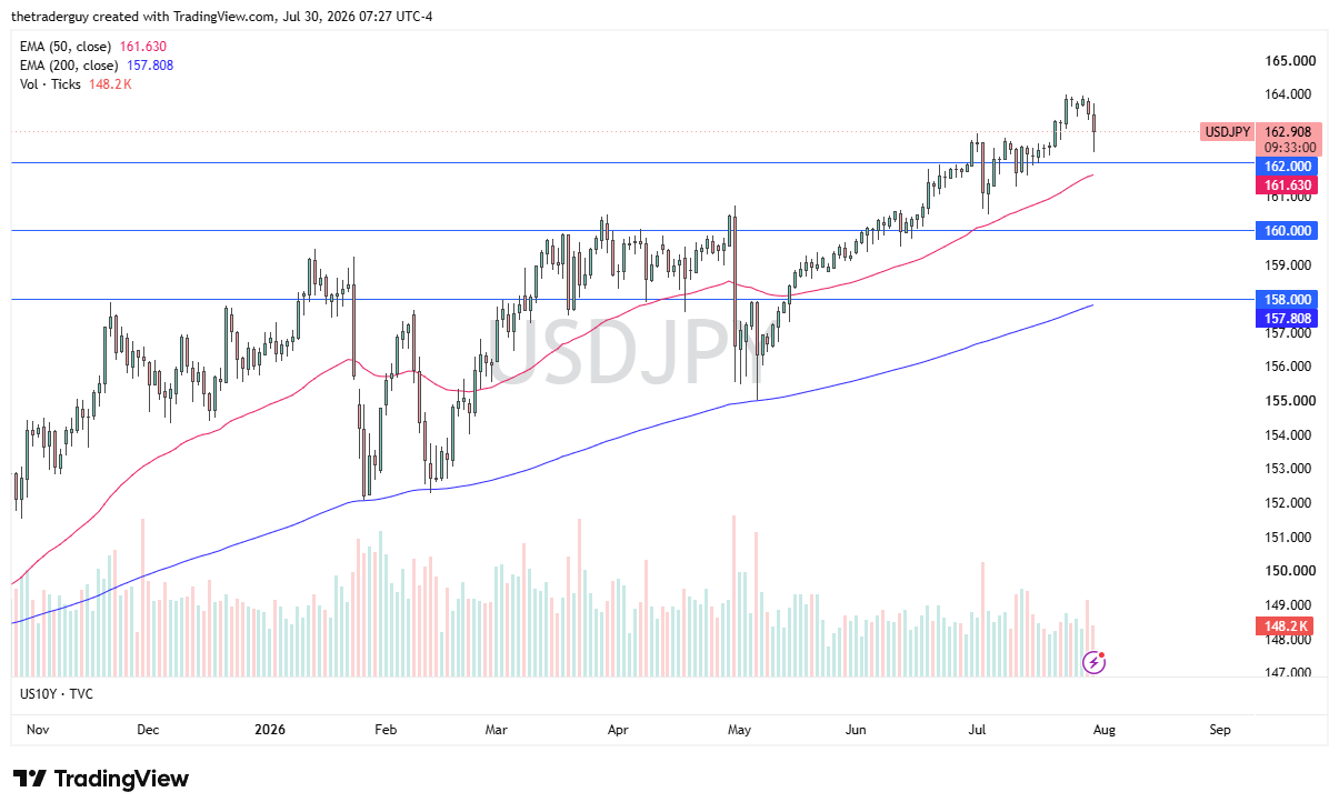 Gráfico diario USD/JPY en 162,908, corrige desde máximos cerca de 164 pero se mantiene por encima de sus EMAs de 50 y 200 días en alza.
