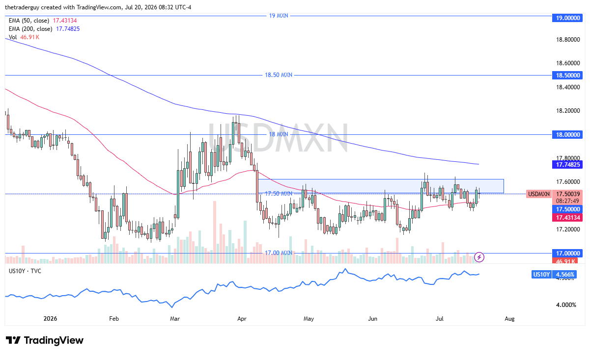 Daily candlestick chart of USD/MXN at 17.50, just above the 50-day EMA and below the 200-day EMA within a narrow range.