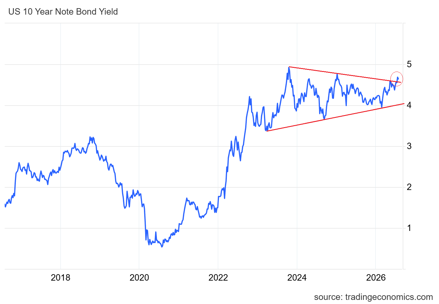 US Treasury Yields