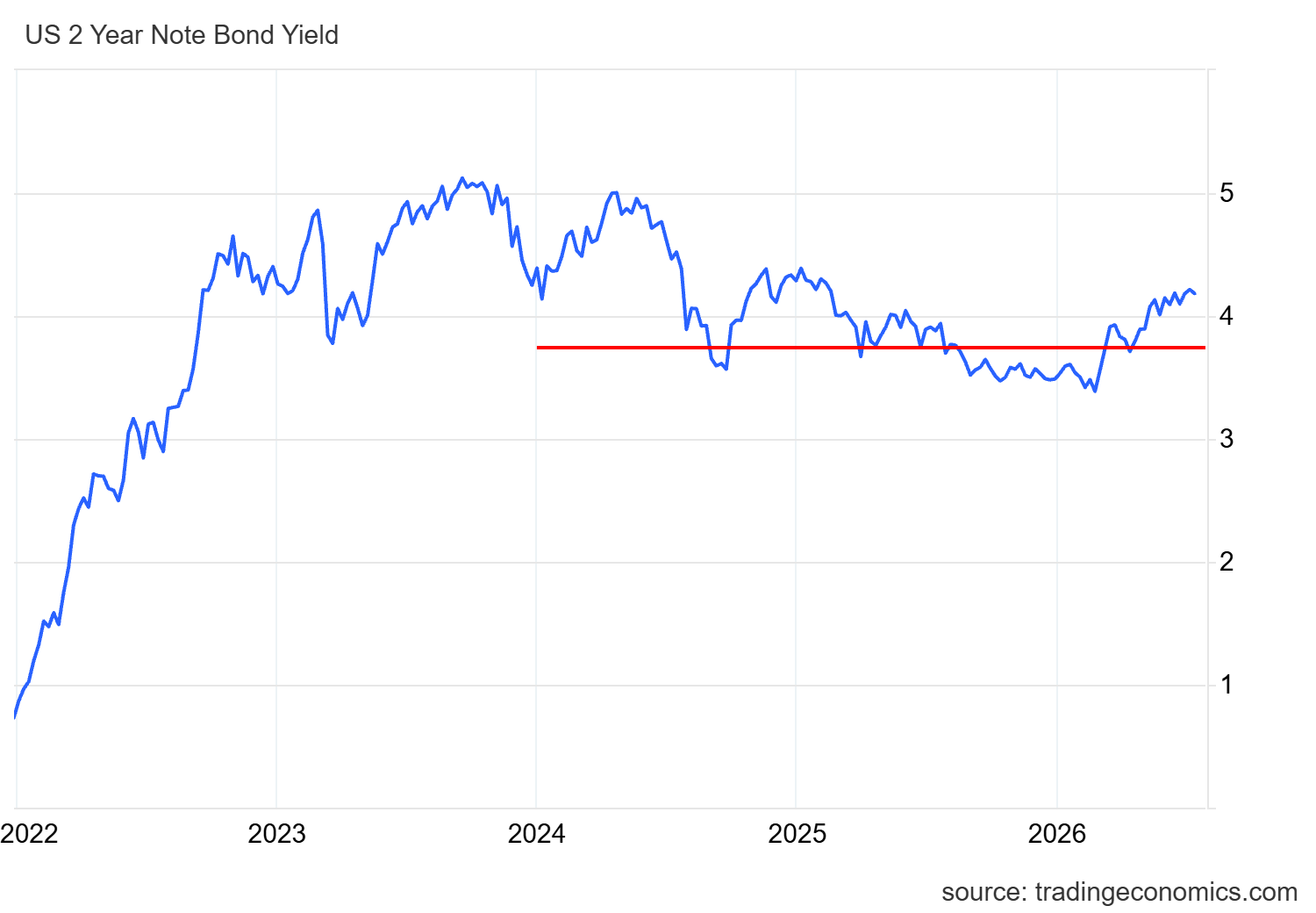 2 year US Treasury
