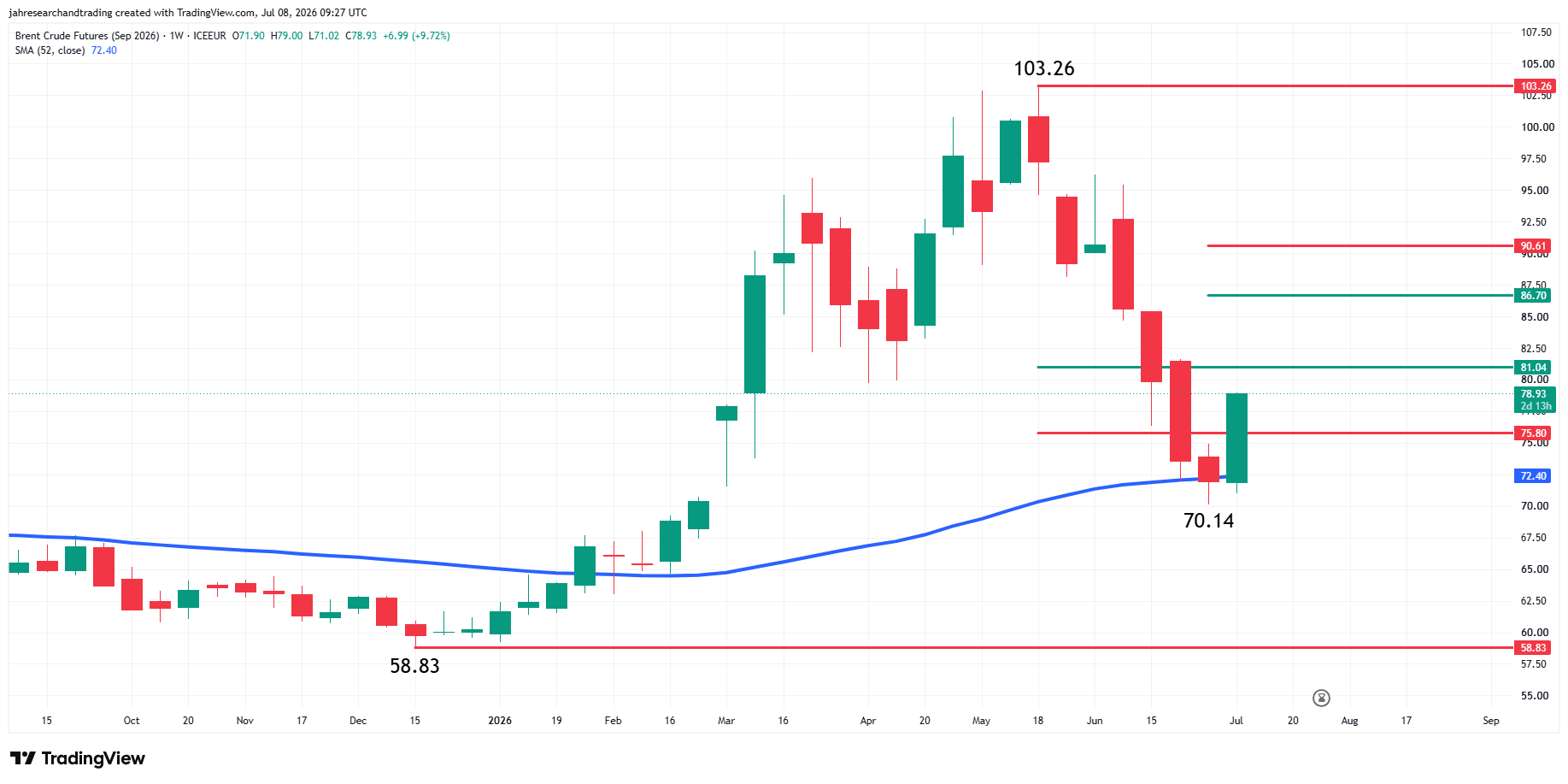 Brent Crude Oil Futures Analysis