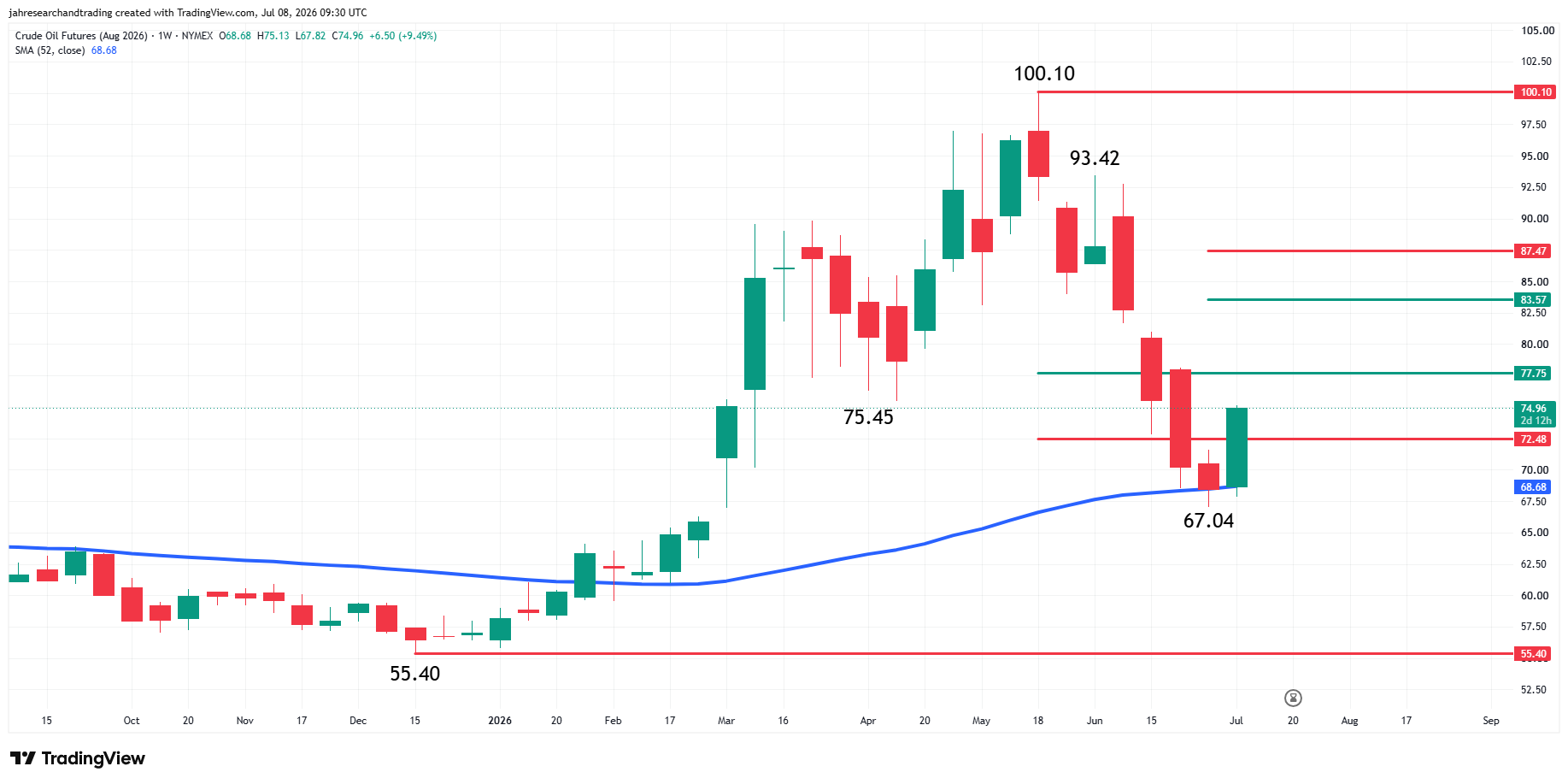 WTI Crude Oil Futures Analysis