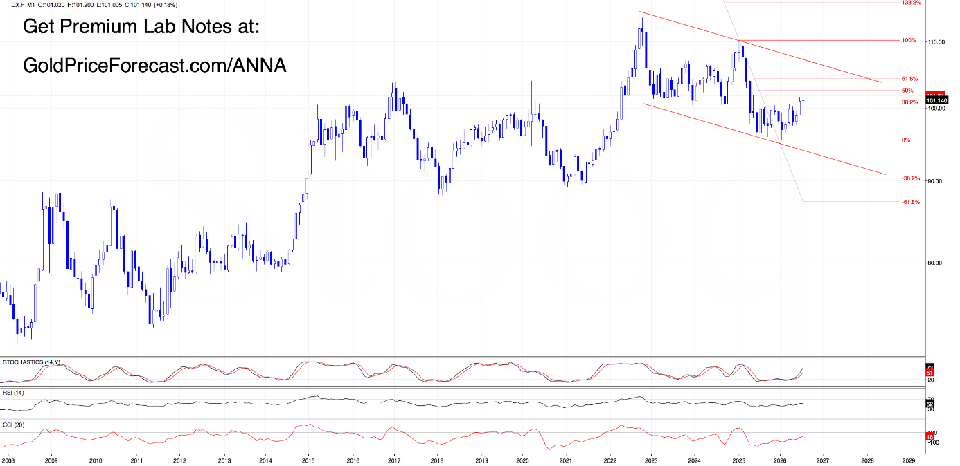 US Dollar Index Futures (DX.F) monthly chart. Source: GoldPriceForecast.com
