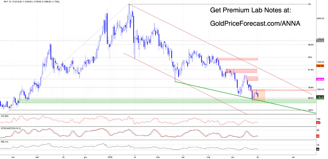 Palladium Futures (PA.F) daily chart. Source: GoldPriceForecast.com