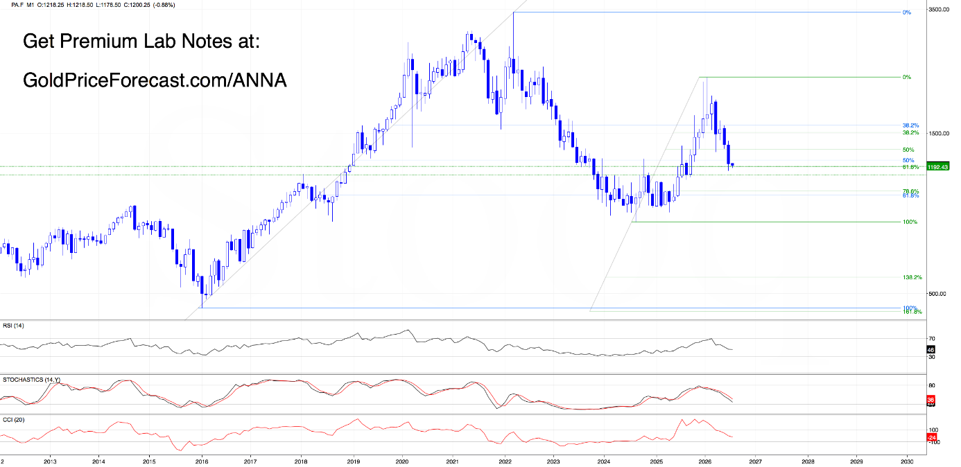 Palladium Futures (PA.F) monthly chart. Source: GoldPriceForecast.com
