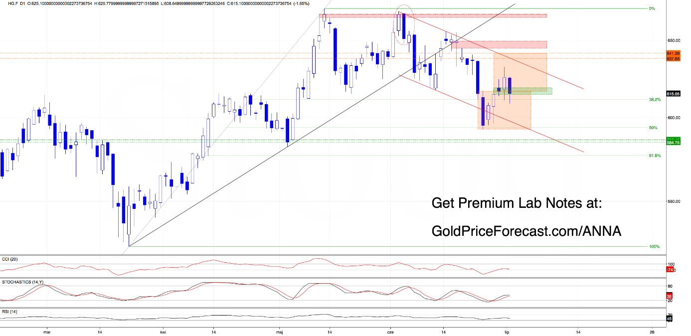 Copper Futures (HG.F) daily chart. Source: GoldPriceForecast.com