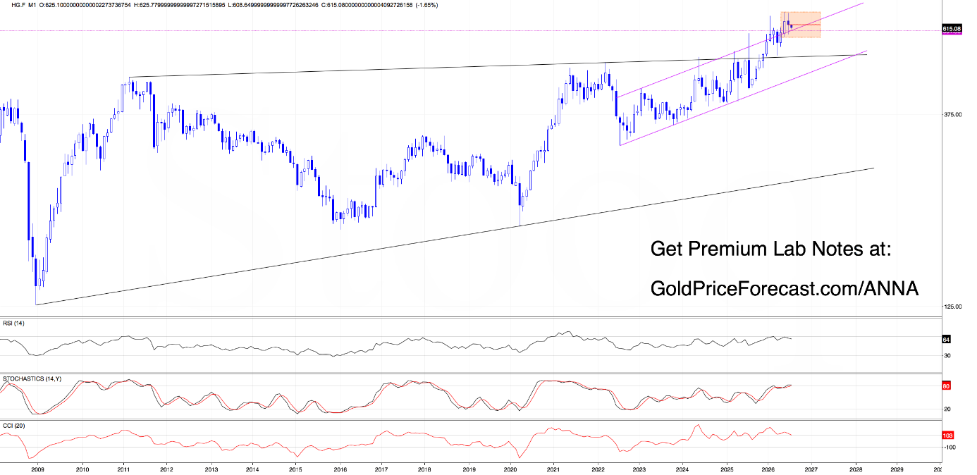 Copper Futures (HG.F) monthly chart. Source: GoldPriceForecast.com