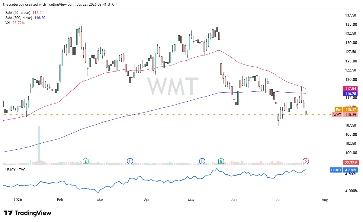 Daily candlestick chart of Walmart, trading near 110 below its 50- and 200-day EMAs.