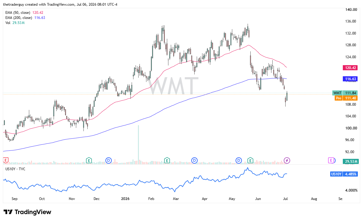 WMT daily chart. Source: TradingView