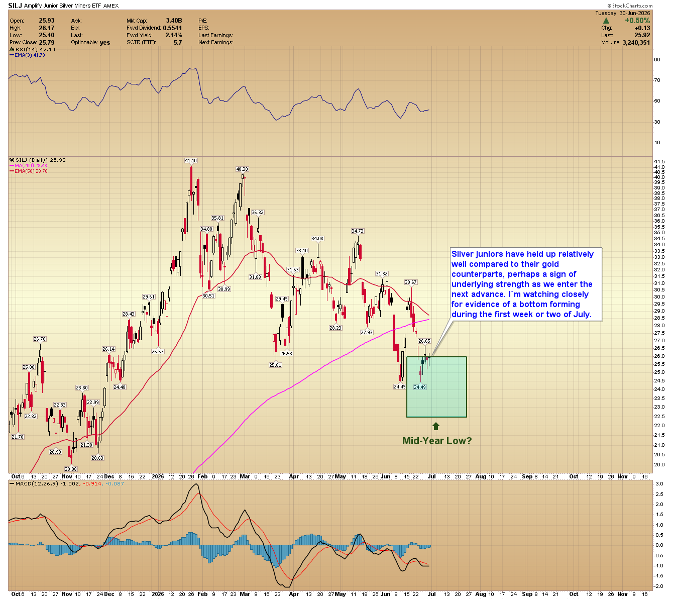 SILJ daily chart. Source: StockCharts.com