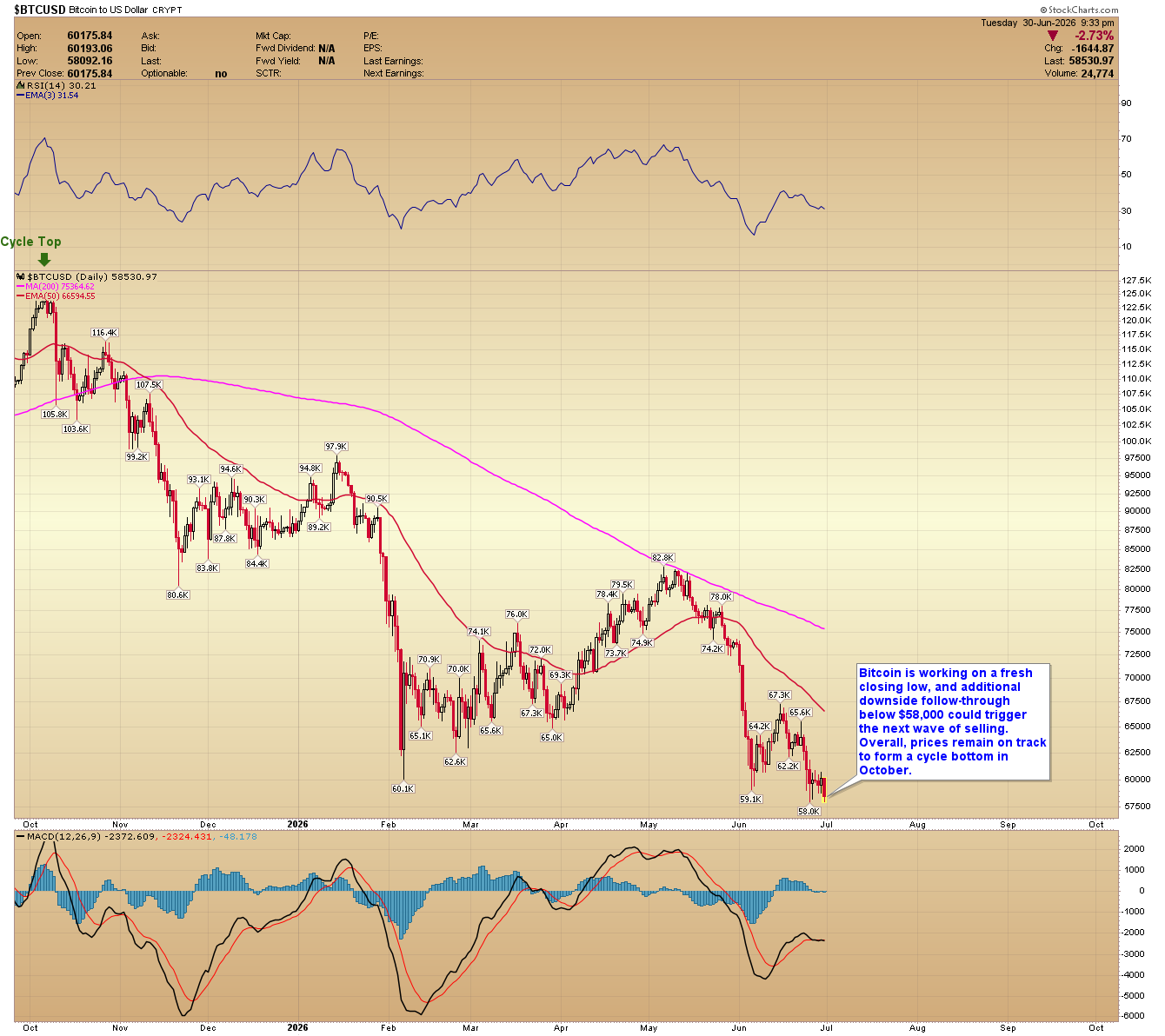 BTC/USD daily chart. Source: StockCharts.com
