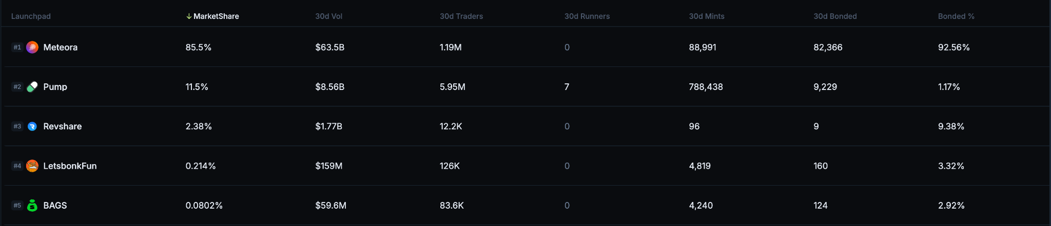 Launchpad Stats on Solana