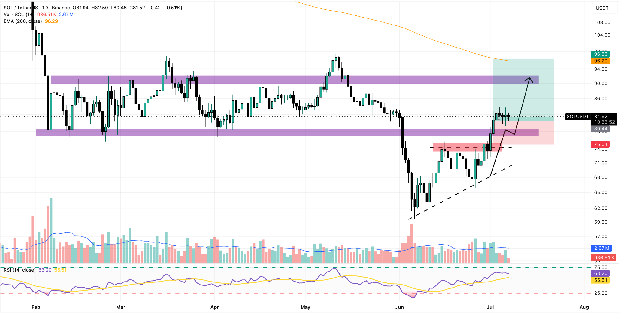 SOL/USDT Daily Chart