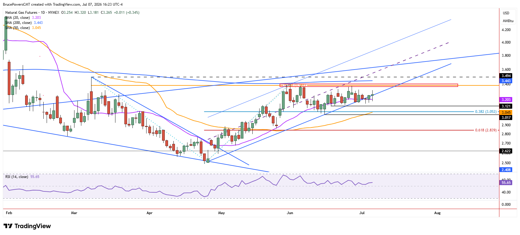 Natural gas futures daily chart shows upward bias but within consolidation. Source: TradingView