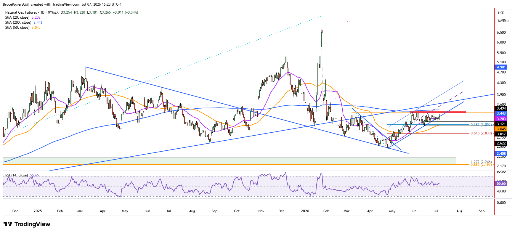 Natural gas futures daily chart shows larger trend structure. Source: TradingView