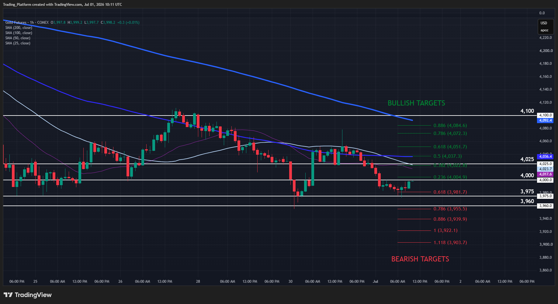 XAUUSD 1-hour chart. Source: TradingView