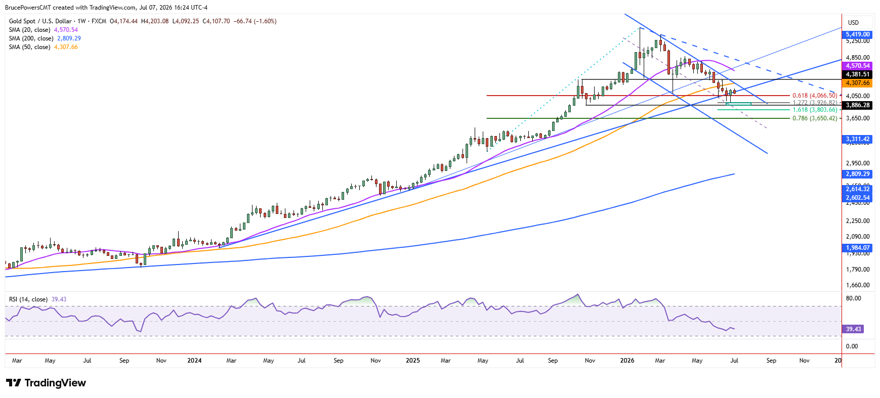 Gold weekly chart shows weekly bullish candle at trend low. Source: TradingView