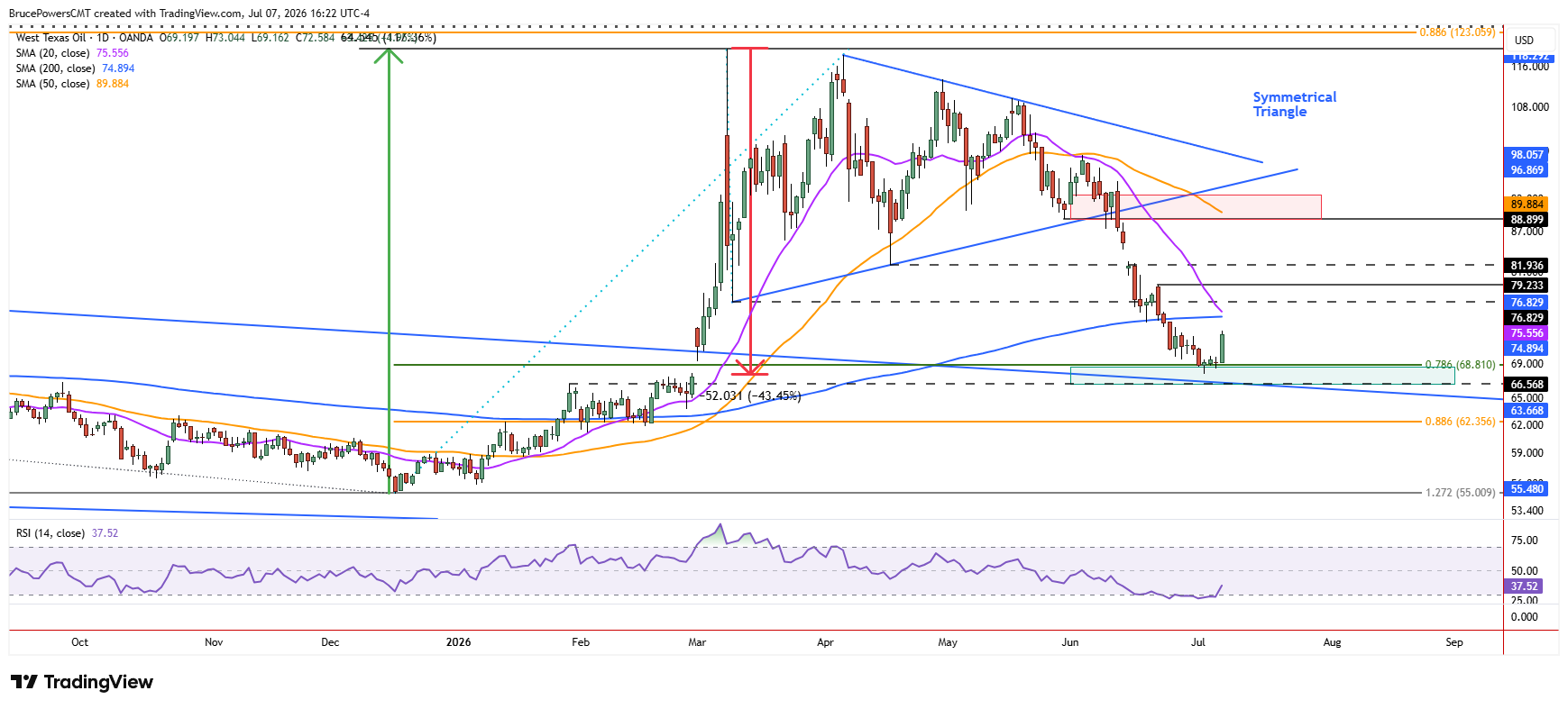 Spot WTI crude oil daily chart shows rise off key support zone. Source: TradingView