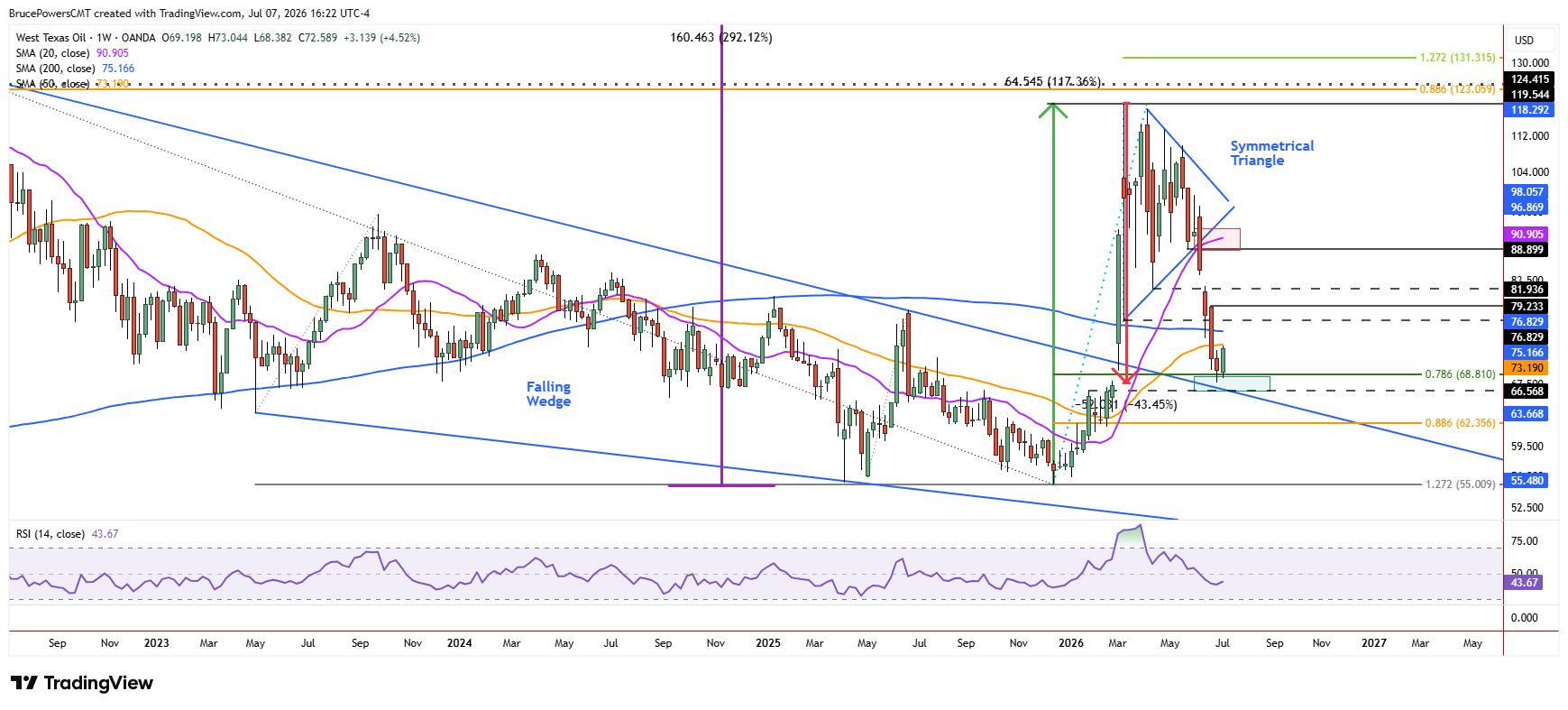Spot WTI crude oil weekly chart shows one-week bullish reversal. Source: TradingView