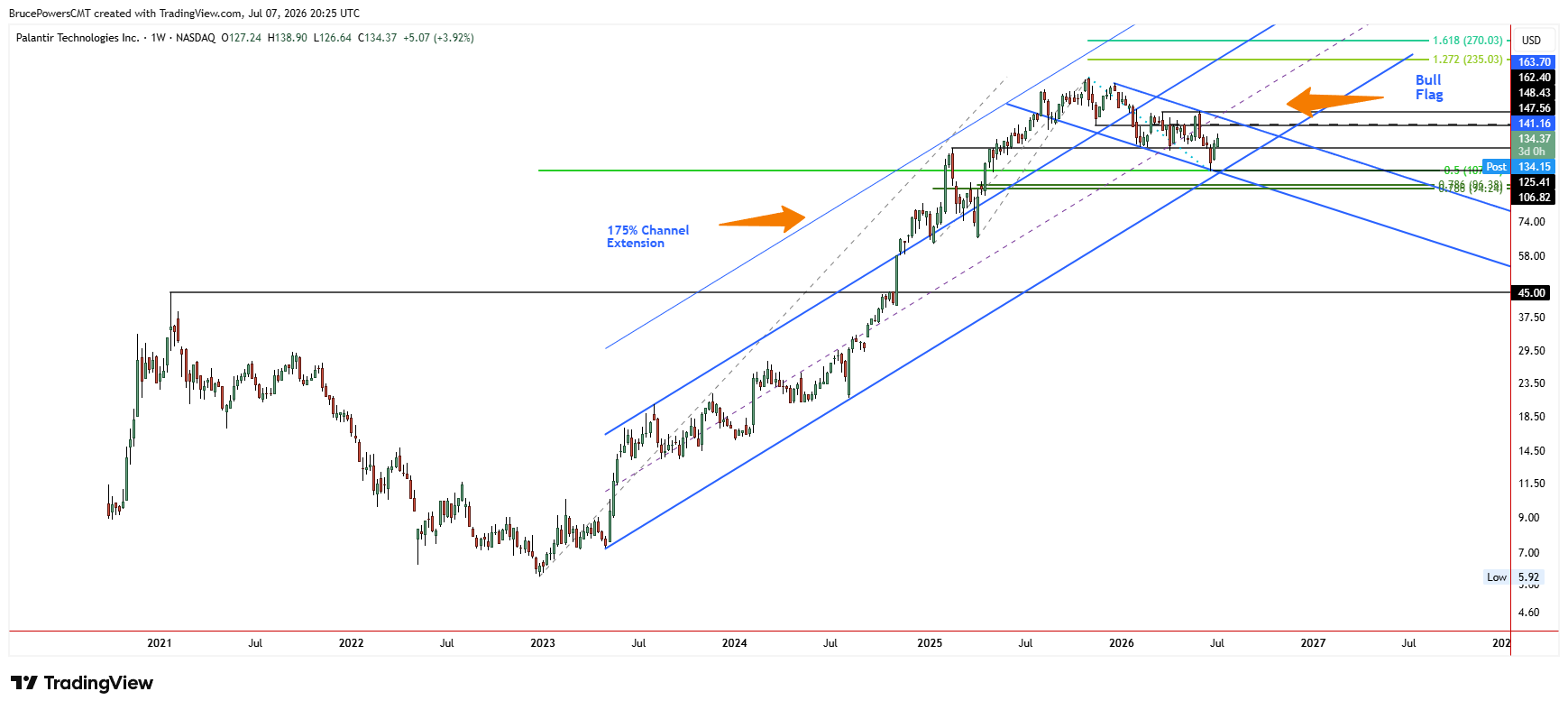 PLTR weekly chart show rally from key confluence support near bottom of falling channel. Source: TradingView