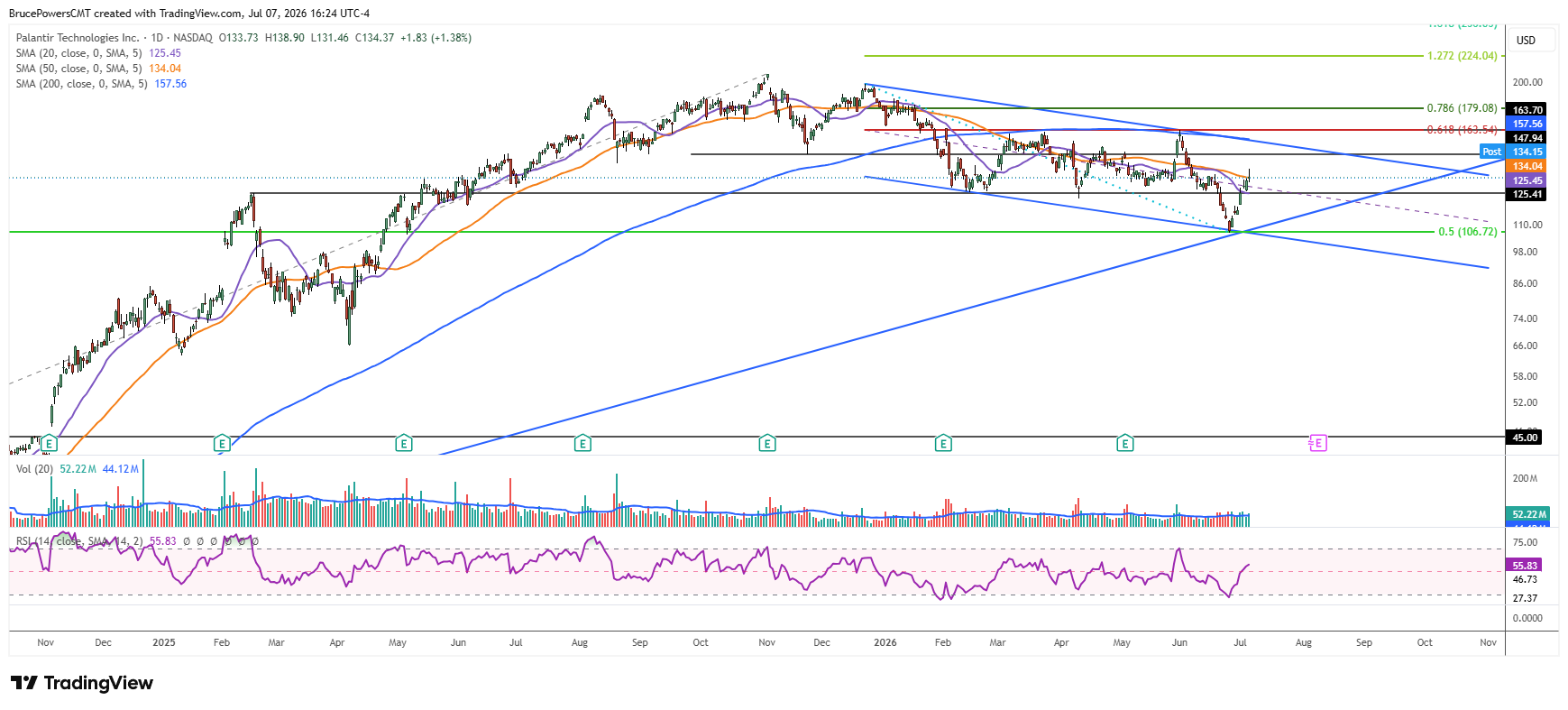 PLTR daily chart shows bullish response from key support zone. Source: TradingView