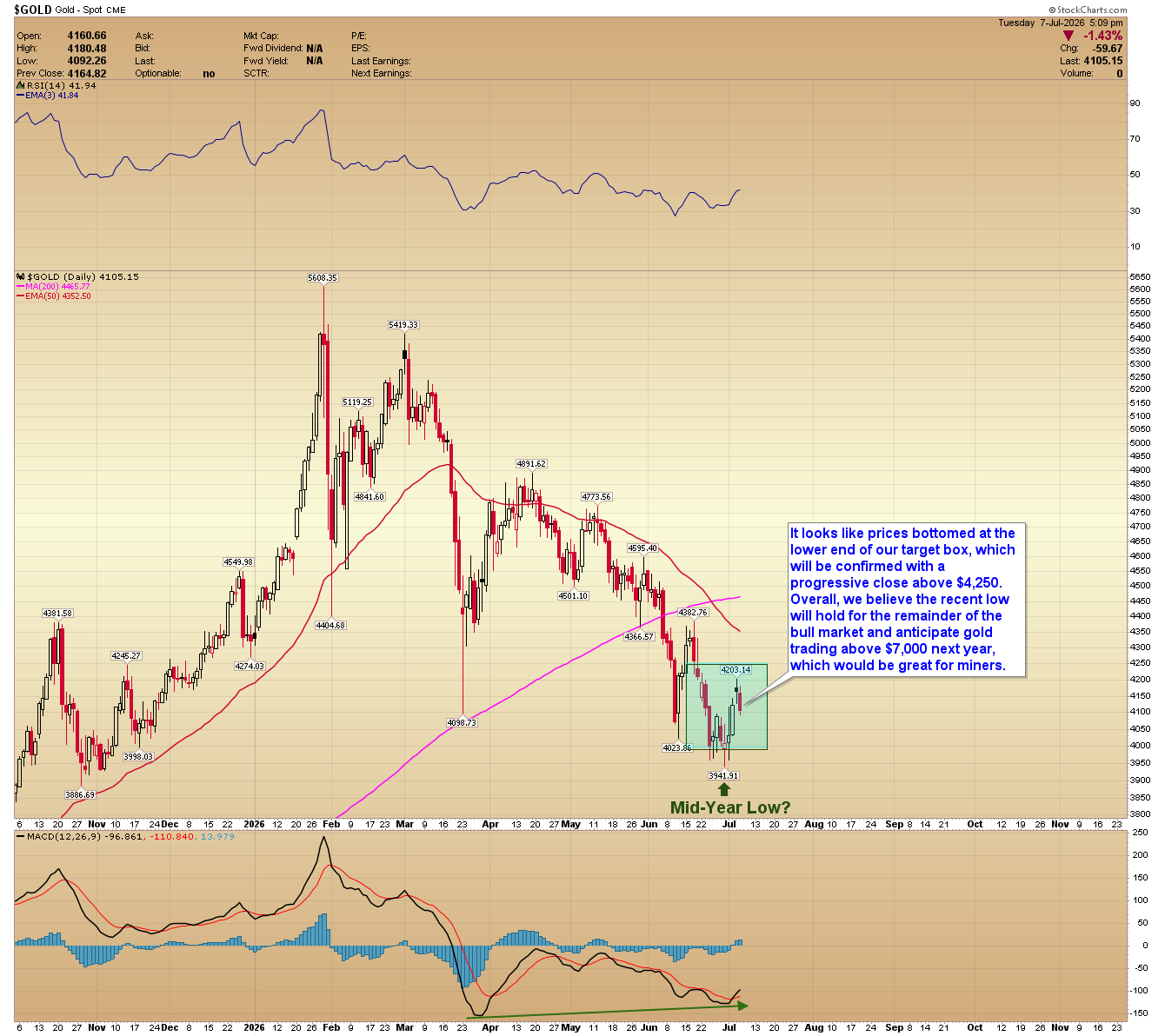 Gold appears to have bottomed near the lower end of its target zone, with a close above $4,250 needed to confirm the next bullish phase.