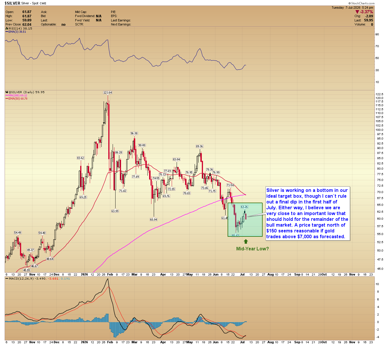 Silver is testing a key bottoming zone, with the long-term outlook pointing to significantly higher prices if gold extends toward $7,000.