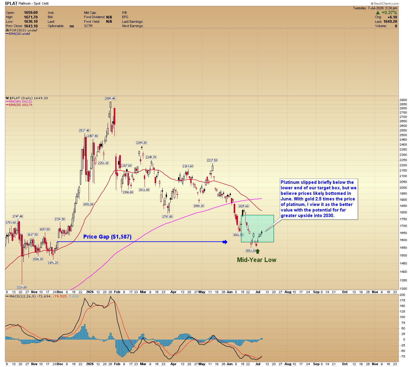 Platinum dips below its target zone before rebounding, reinforcing the view that a June bottom may already be in place.