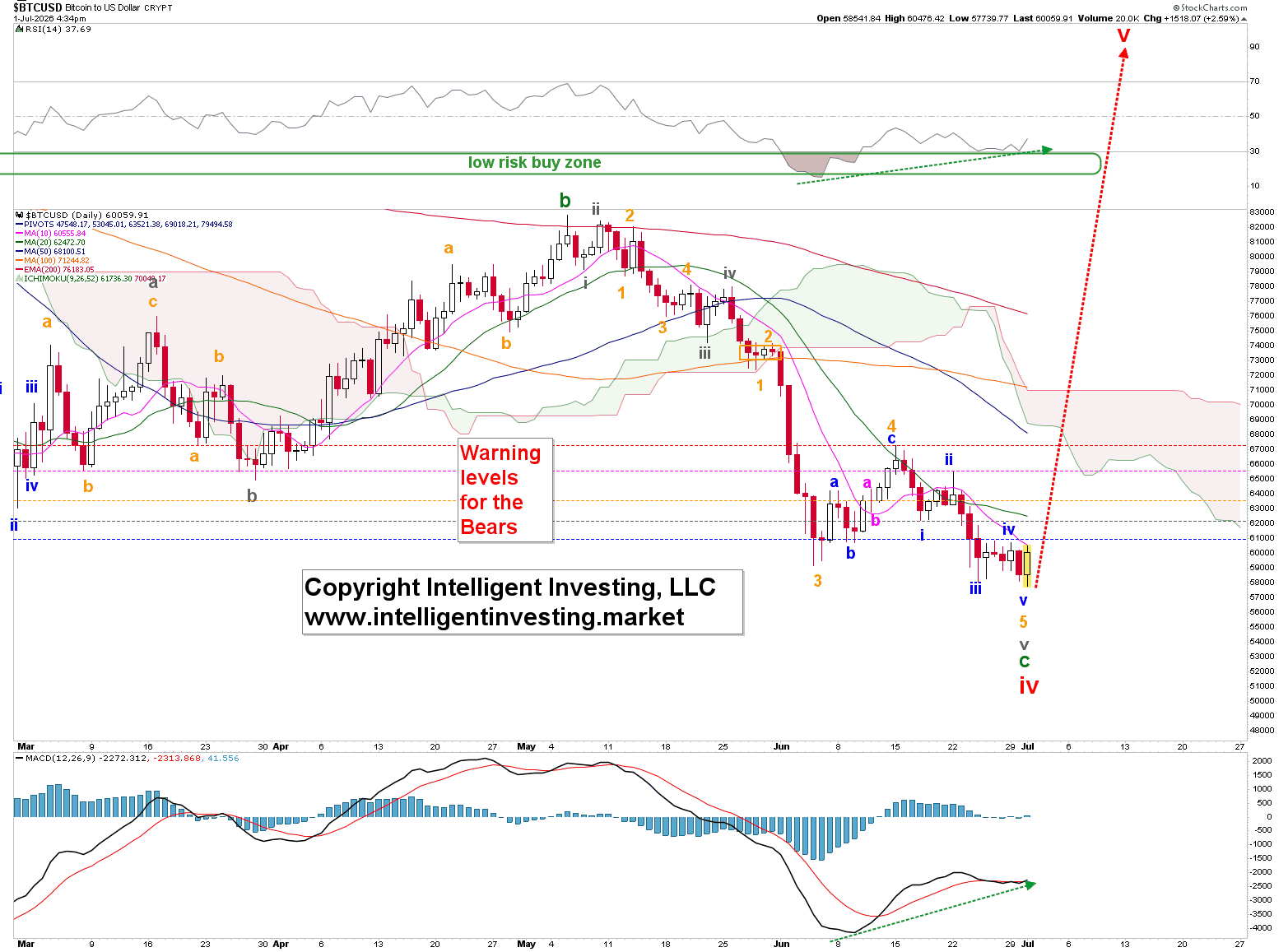 Figure 1: Short-term Elliott Wave count for BTC with several technical indicators