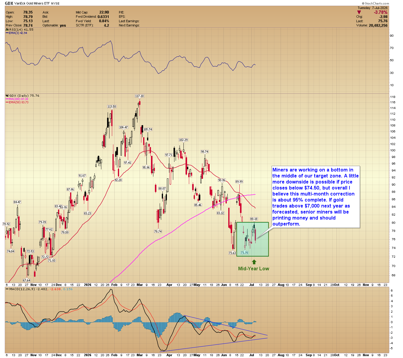 GDX is stabilizing within its target zone as senior miners approach a potential major low after a multi-month correction.
