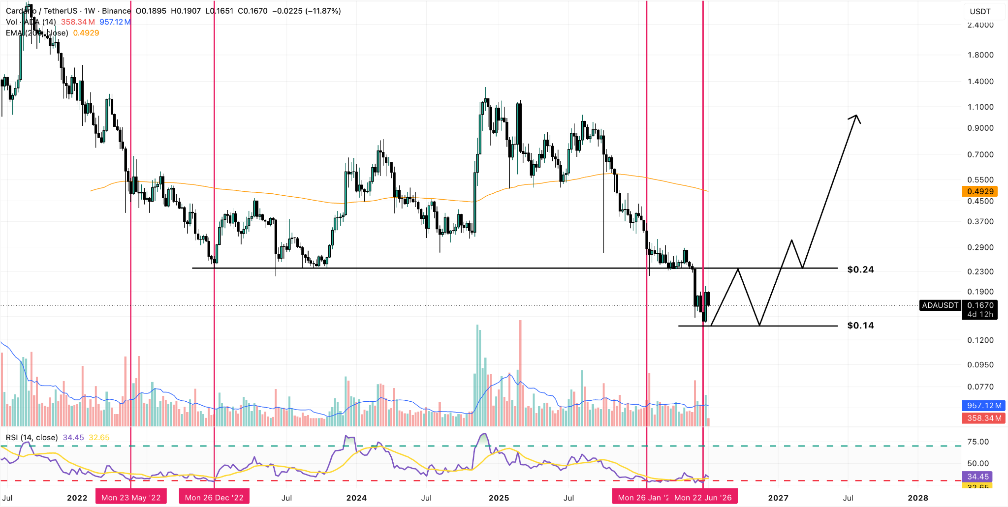 ADA/USDT Weekly Chart