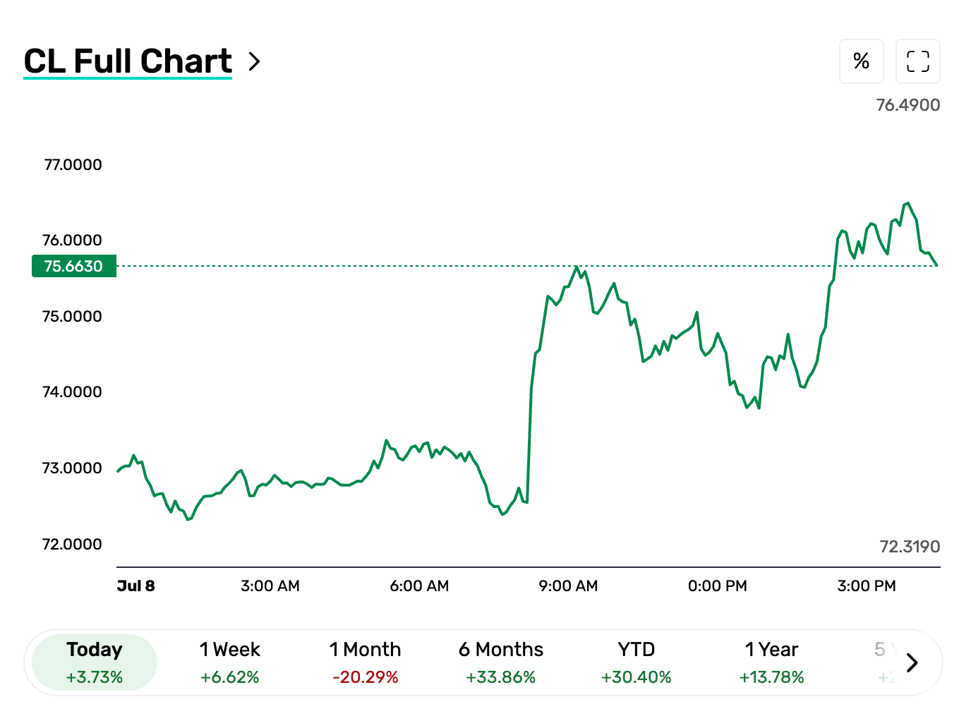 West Texas Intermediate (WTI) Oil Price – Source: FXEmpire