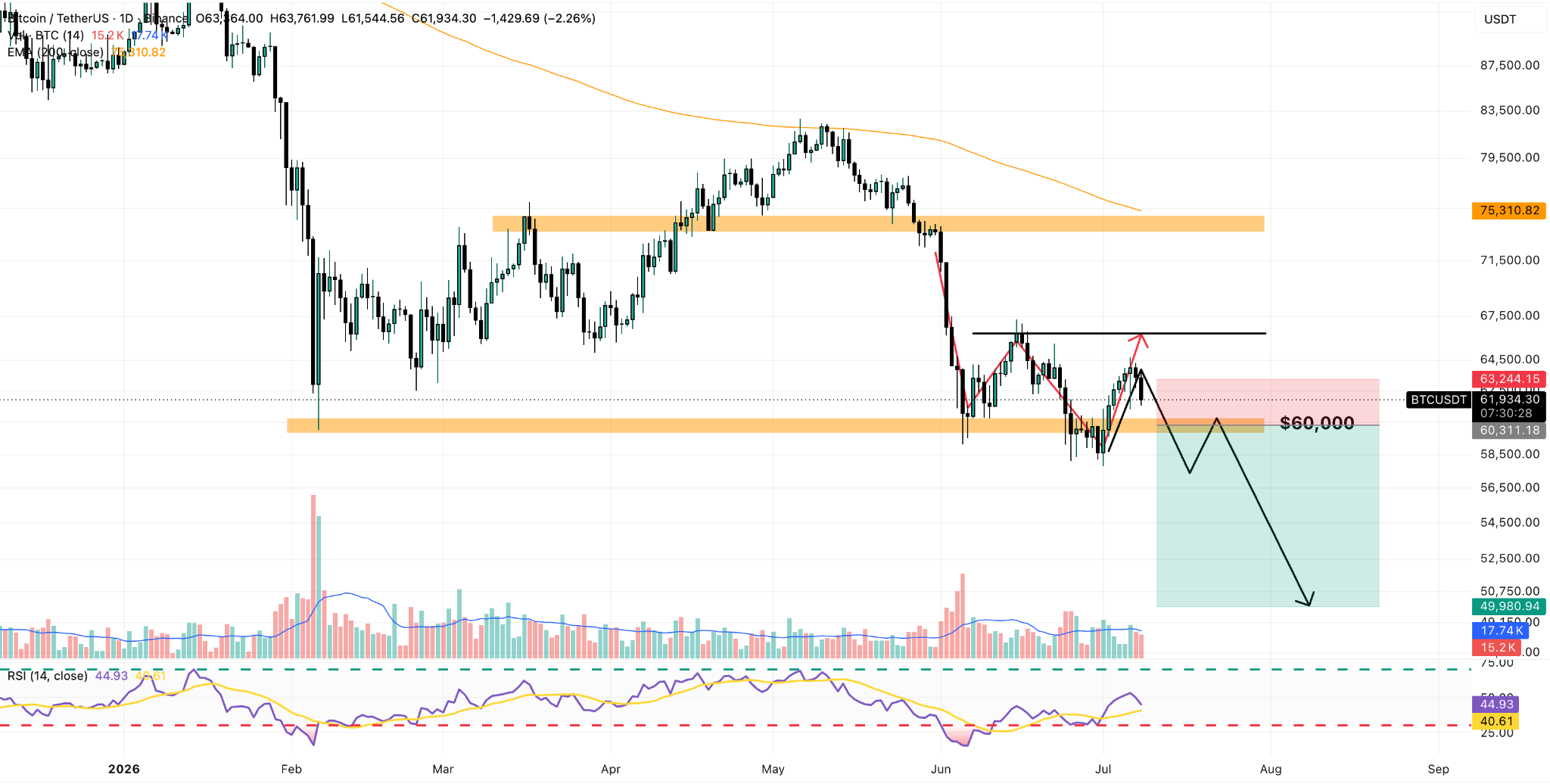 BTC/USDT Daily Chart