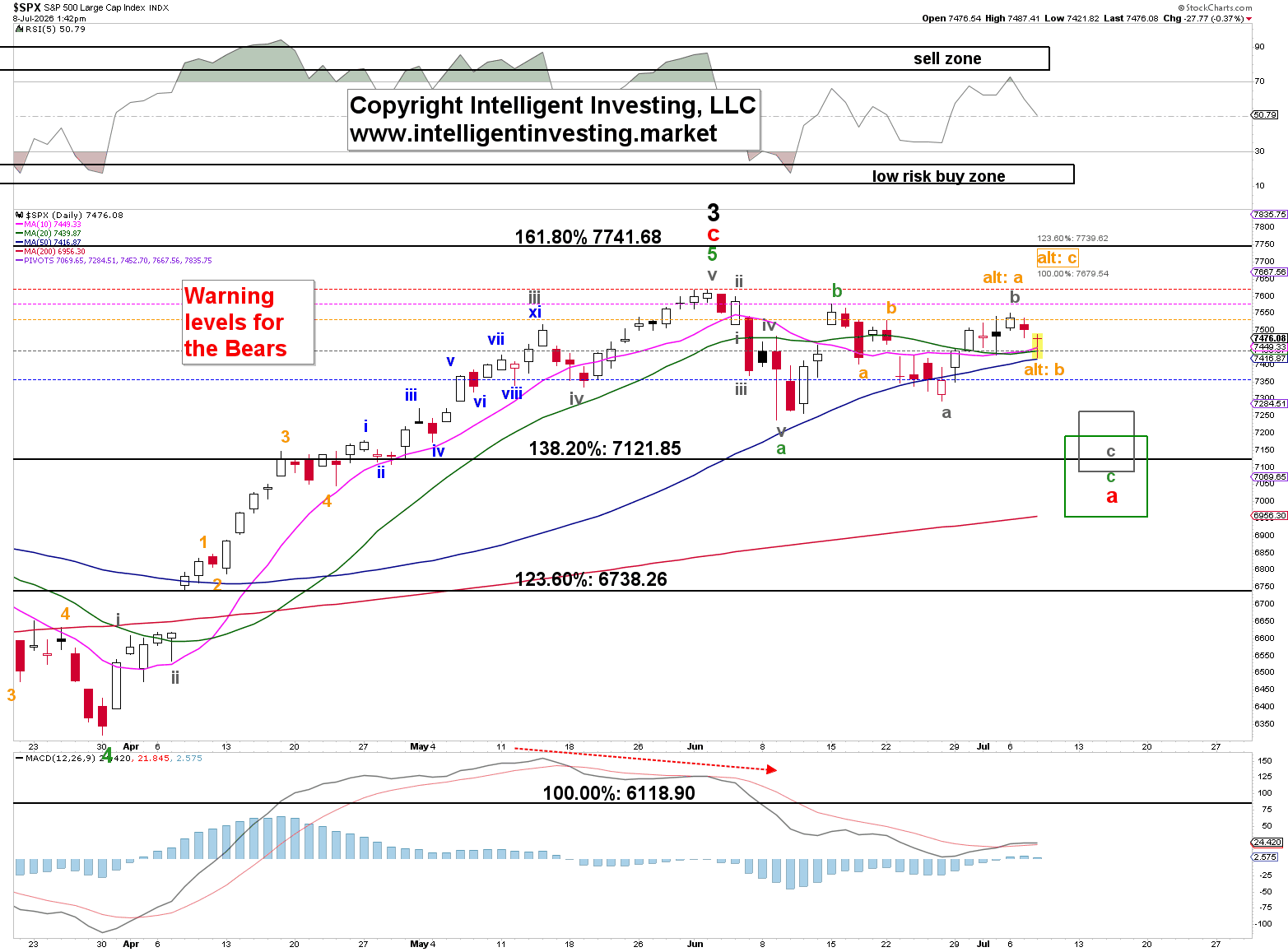 Figure 1. Short-term Elliott Wave count with technical indicators for the SP500