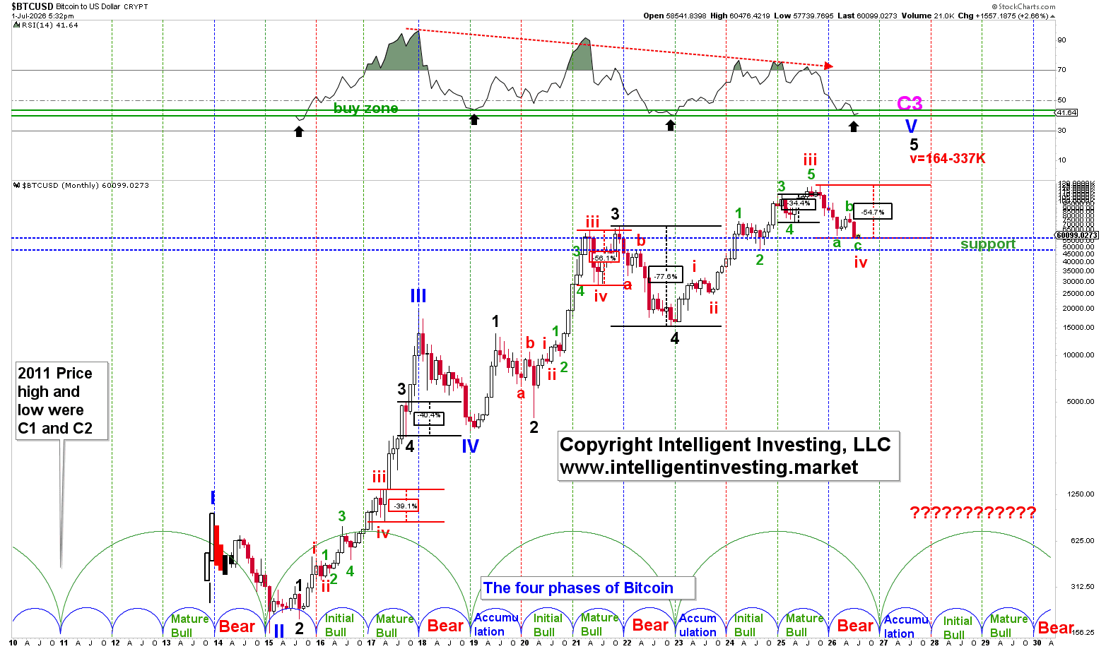 Figure 2. Long-term Elliott Wave count for BTC with several technical indicators