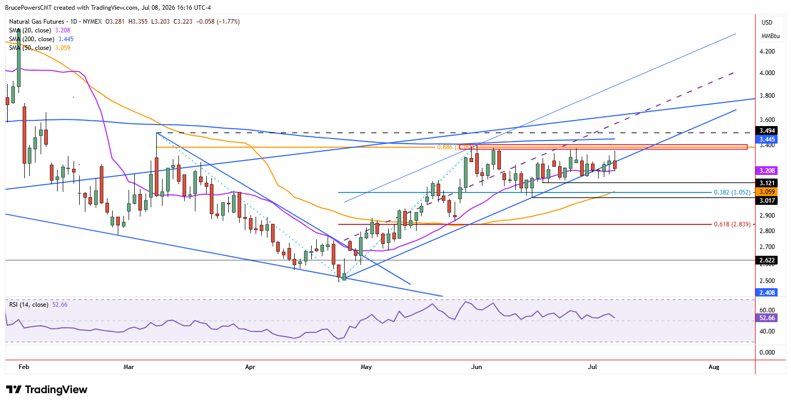 Natural gas futures daily chart shows failed upside move. Source: TradingView
