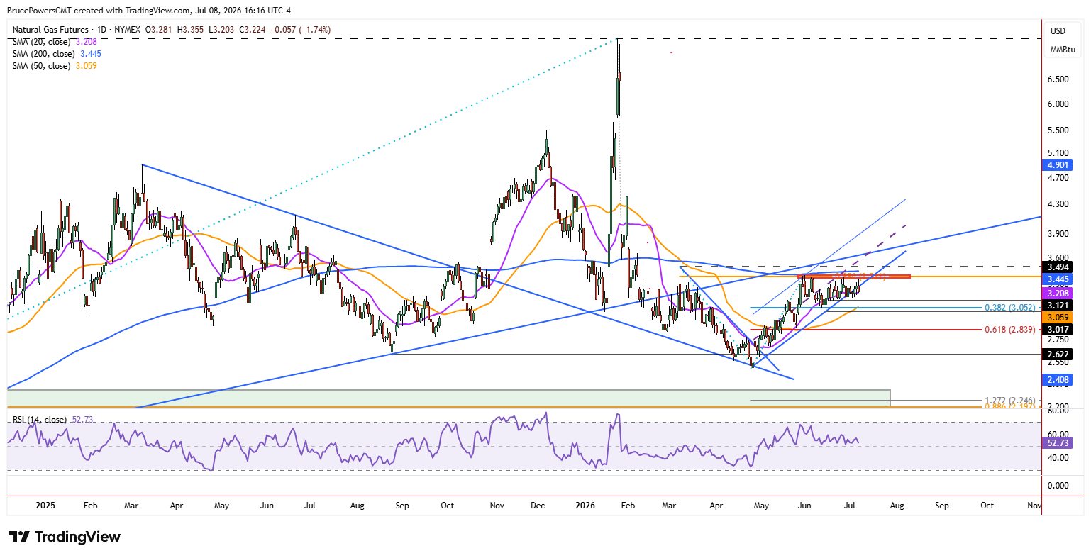Natural gas futures daily chart shows further consolidation within an advance. Source: TradingView