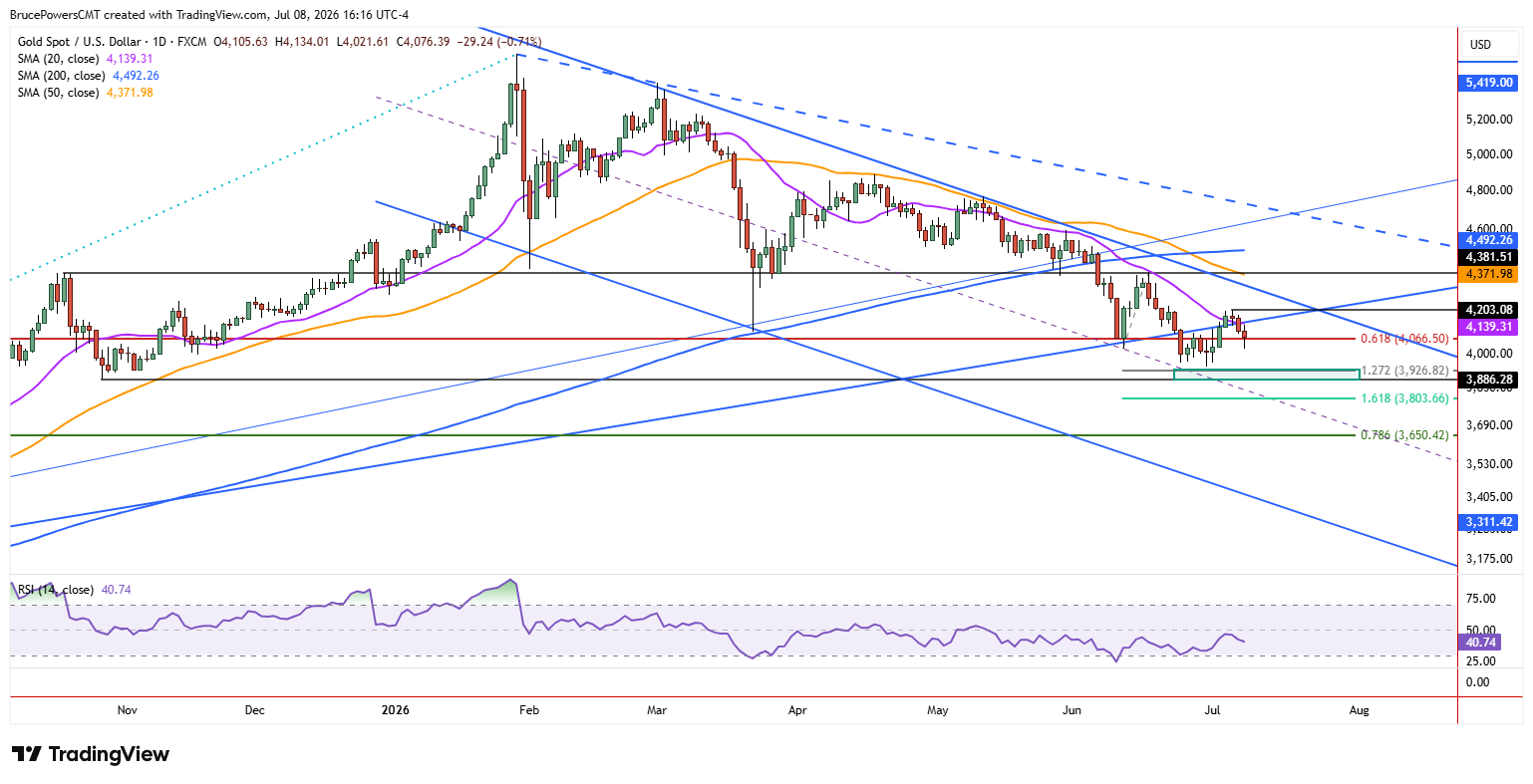 Spot gold daily chart shows rejection at key resistance. Source: TradingView