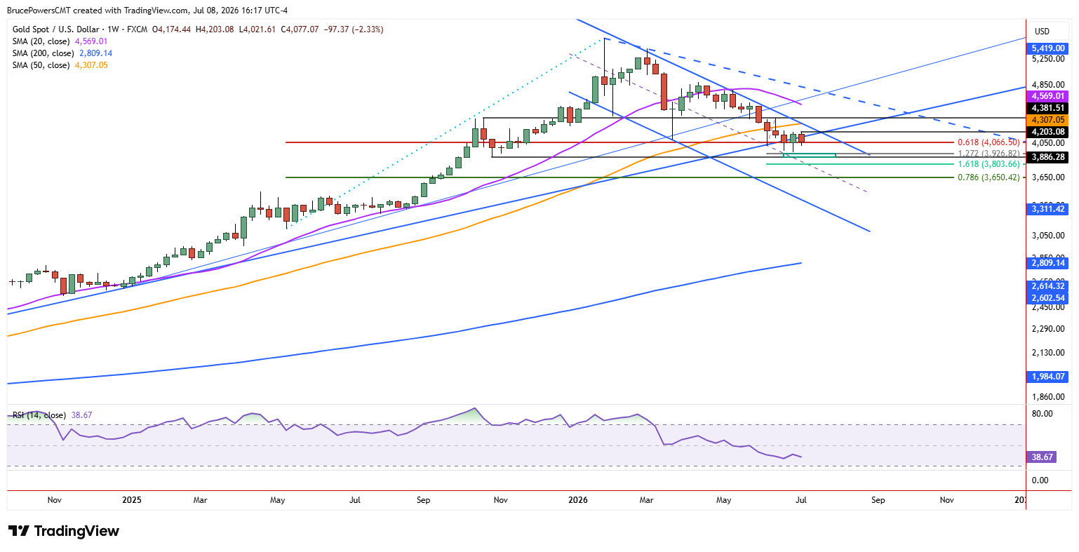 Spot gold weekly chart shows recent bearish signals in context of larger trend structure. Source: TradingView
