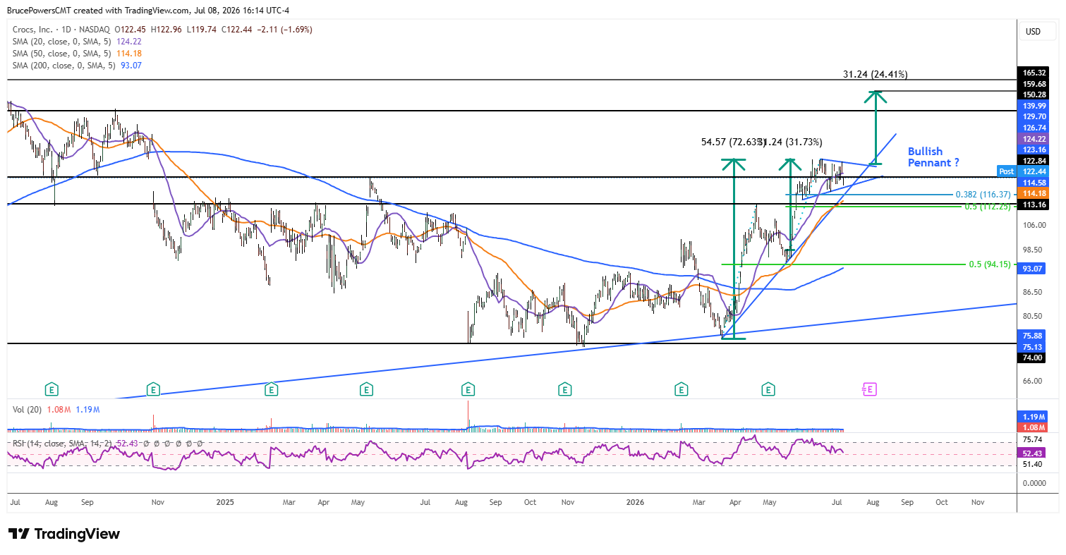 CROX daily chart shows potential bullish trend continuation pennant pattern forming. Source: TradingView