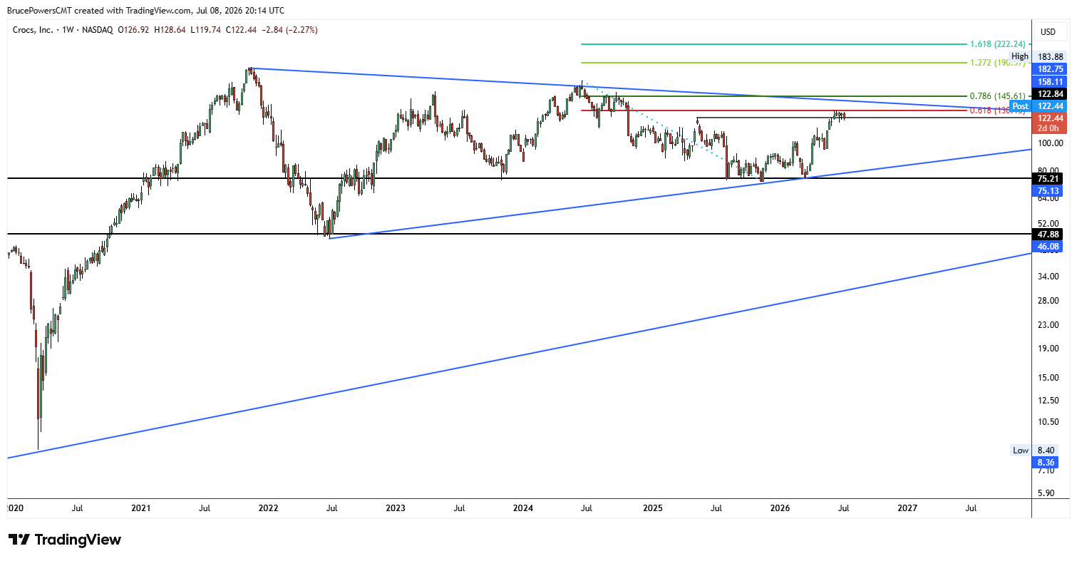 CROX weekly chart shows bounce within a large symmetrical triangle formation and higher targets. Source: TradingVIew