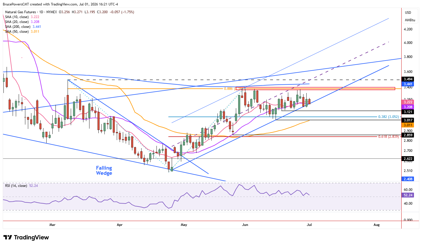Natural gas futures daily chart shows support holding near trendline and 20-day average. Source: TradingView