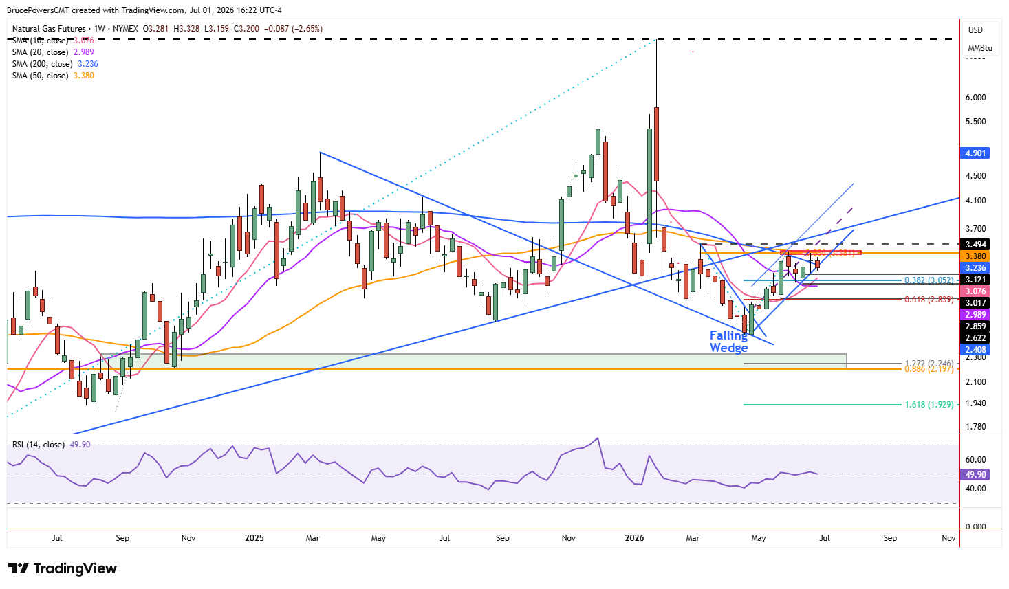 Natural gas weekly chart shows pullback to long-term trend resistance. Source: TradingView