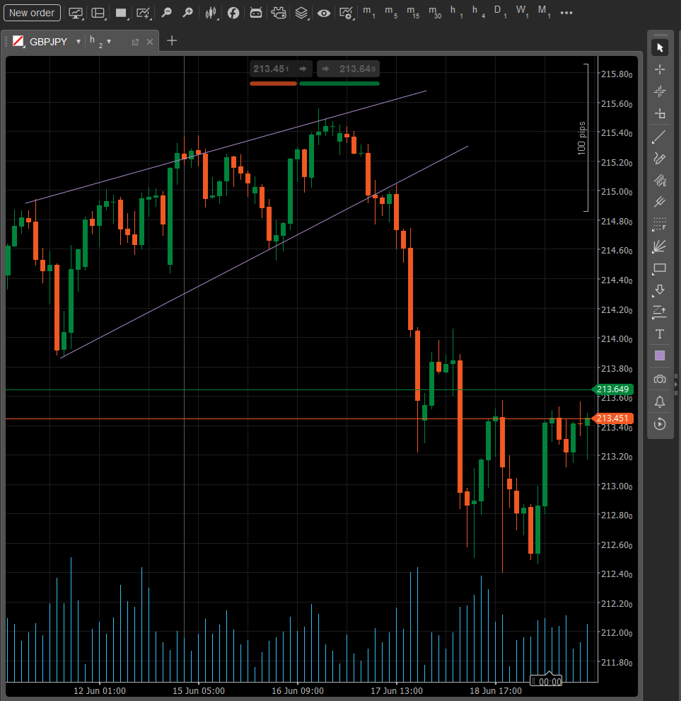 cTrader’s charting area