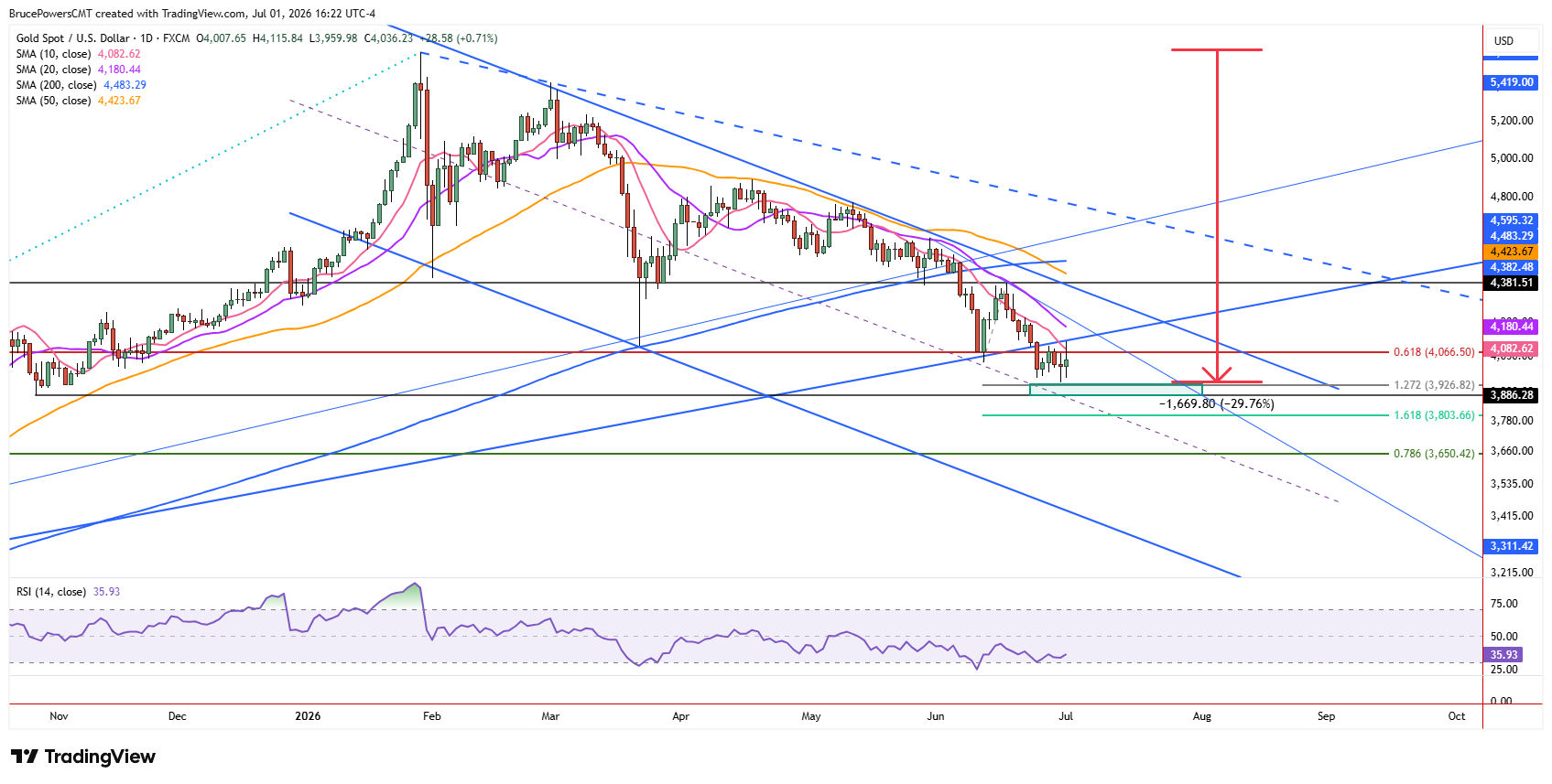 Spot gold daily chart shows failed short-term reversal attempt. Source: TradingView