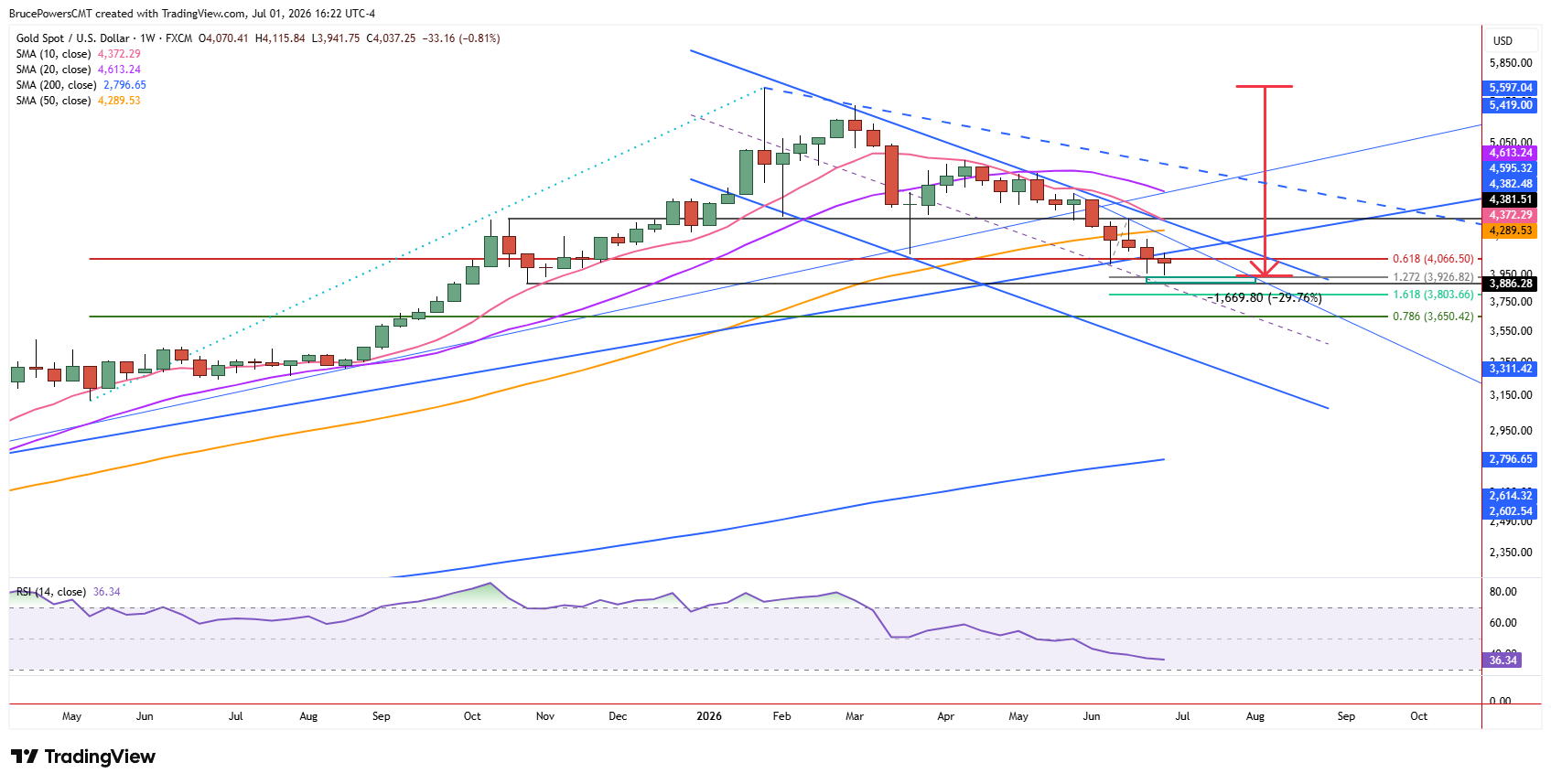 Spot gold weekly chart shows larger trend structure. Source: TradingView